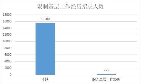 2022年广东省考比例分析