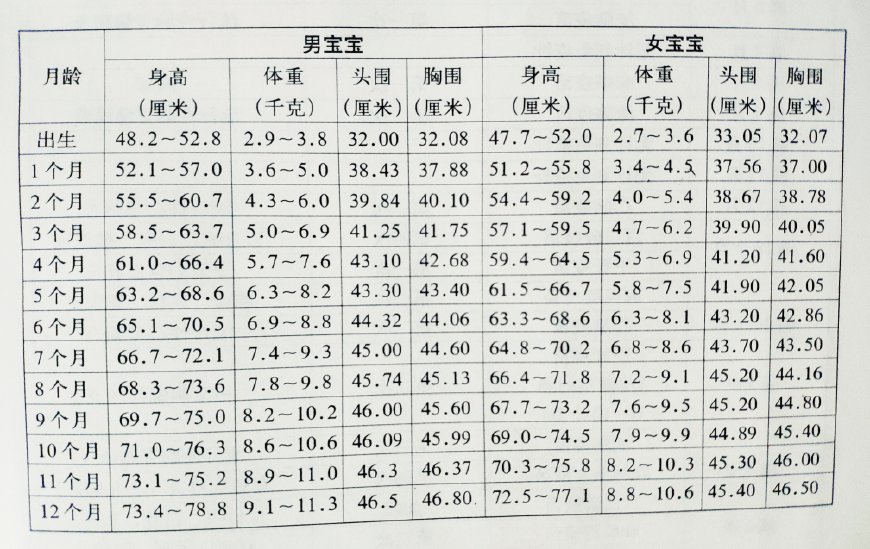 小孩三个月体重正常参考值，了解宝宝成长里程碑