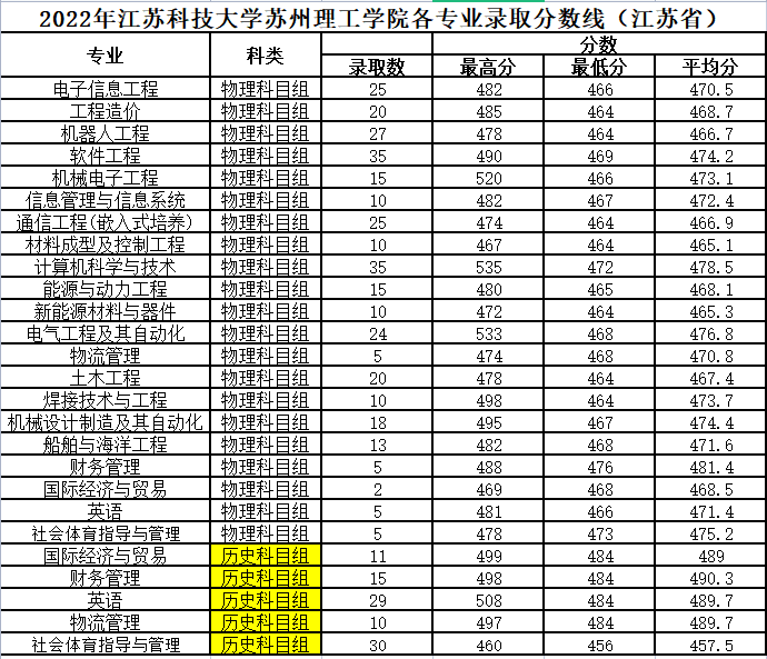 江苏科技学院分数解析