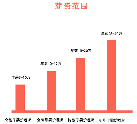 育婴师薪酬概况，多少钱一个月？