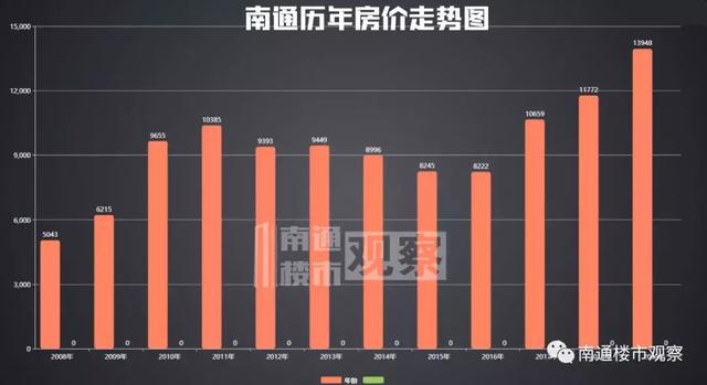 南通房产销售，市场现状与发展趋势