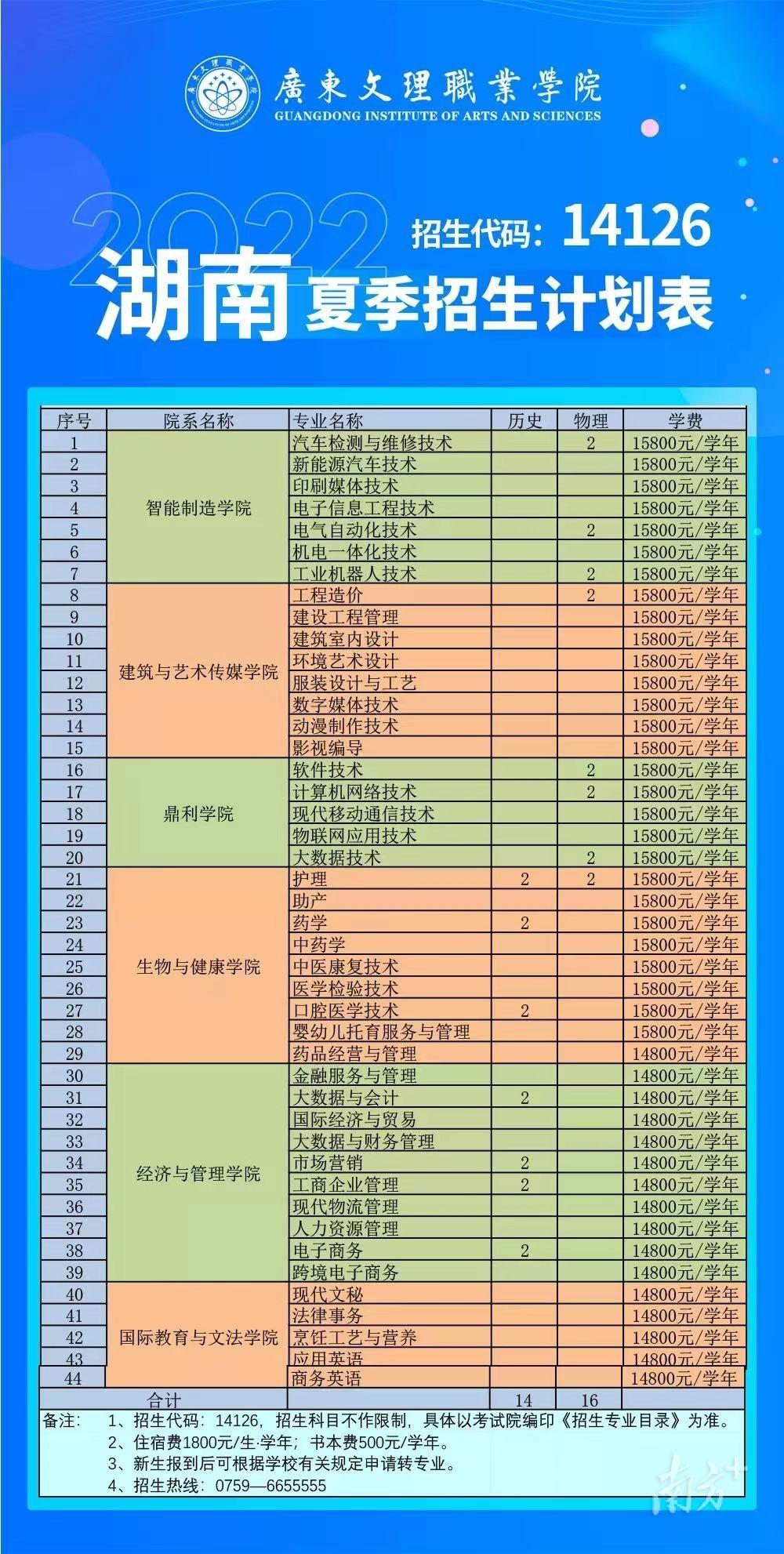 广东省2022年省统考，考试分析、策略与展望