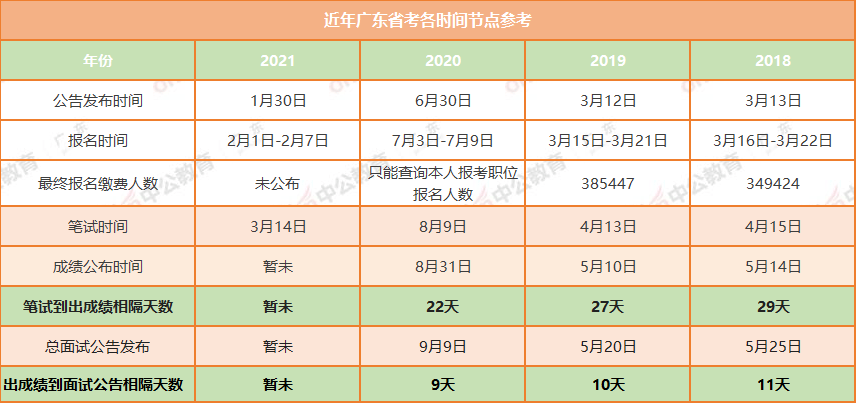 广东省考考试时间解析