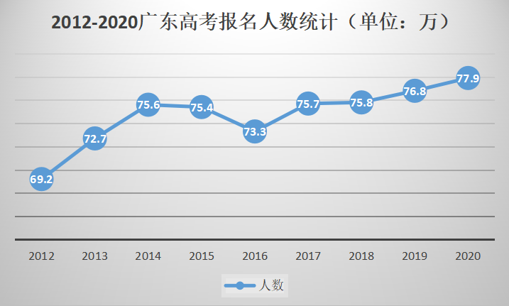 广东省日语考生人数及其影响分析