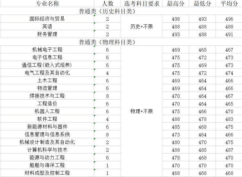 江苏科技大学乒乓球收费情况分析