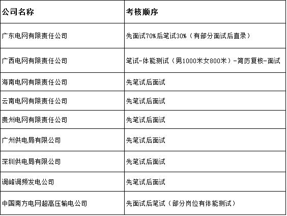 广东电网有限公司面试经历分享