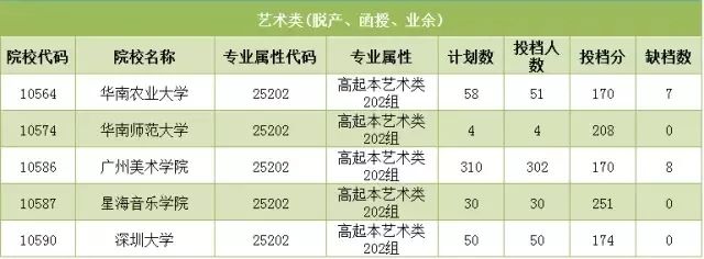 广东省2017年第一批投档线分析