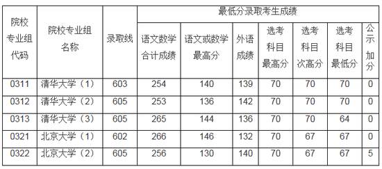 预估广东省高考投档线，分析、预测与展望