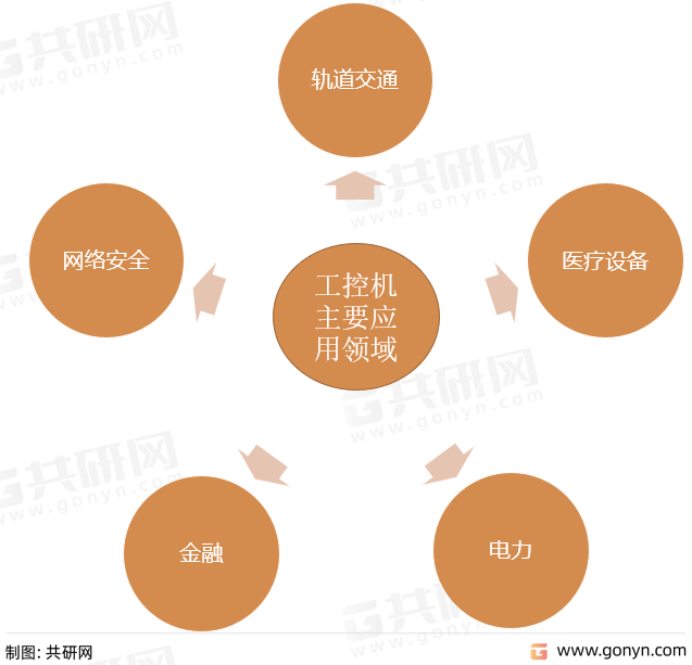 广东省工控系统的发展与现状