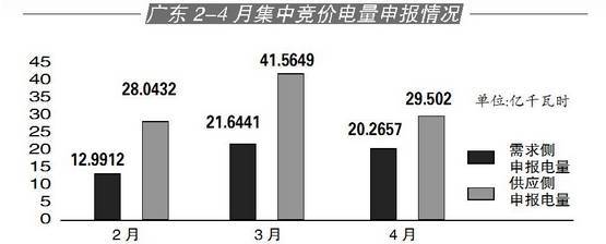 广东省销售电价分析与展望