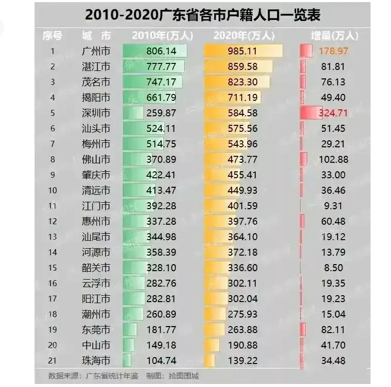 广东省七普户籍人口分析