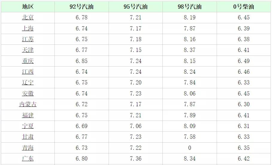 广东省历年油价回顾与展望