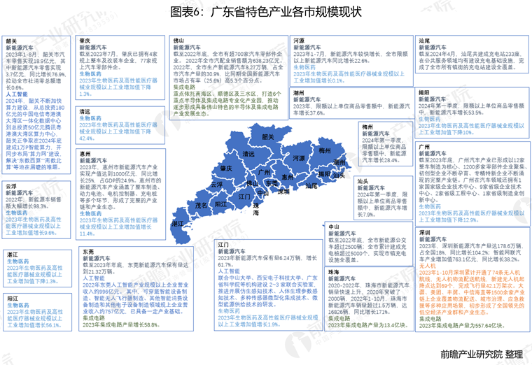 广东省企业发展分析