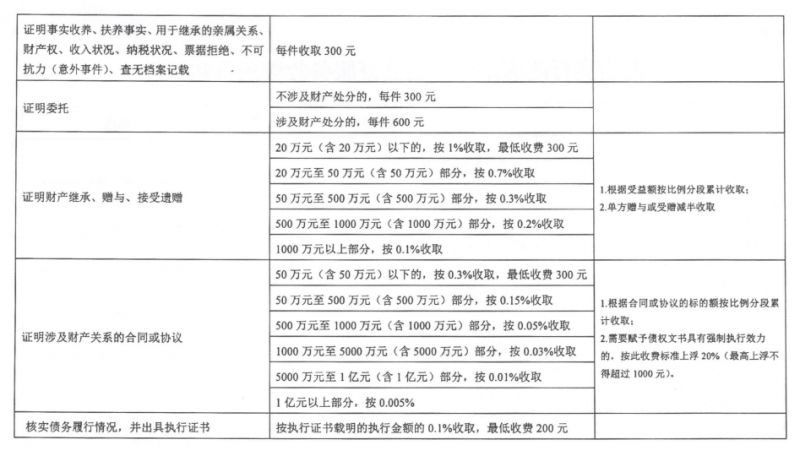 房产公证费用收费标准详解