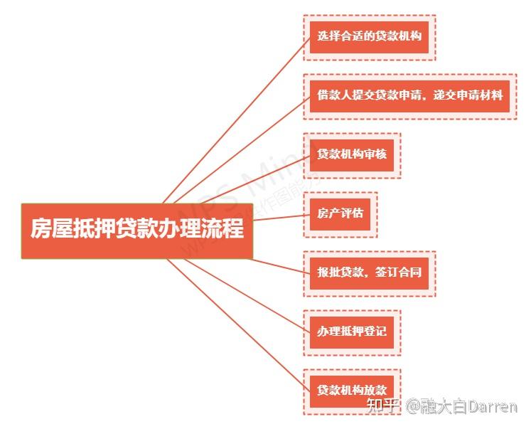 按揭房产抵押贷款流程详解