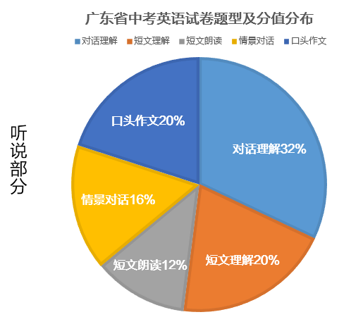 广东省口语考试A安排，细节、策略与备考建议